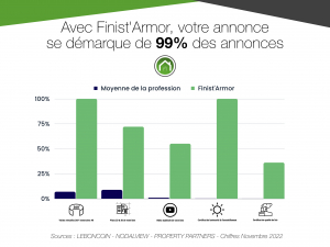 Avec l&#039;agence Finist&#039;Armor, votre annonce se démarque de 99% des annonces